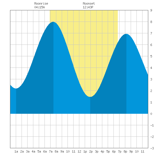 Popham Beach tide chart for Friday, March 13, 2026