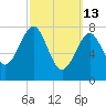 Popham Beach tide chart for Friday, March 13, 2026