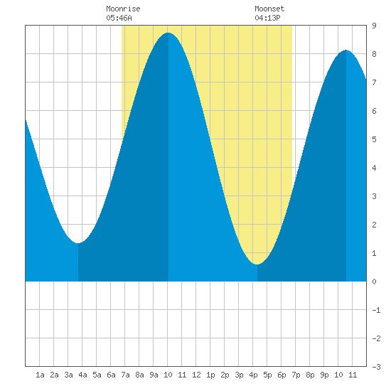 Popham Beach tide chart for Monday, March 16, 2026