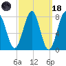 Popham Beach tide chart for Wednesday, March 18, 2026