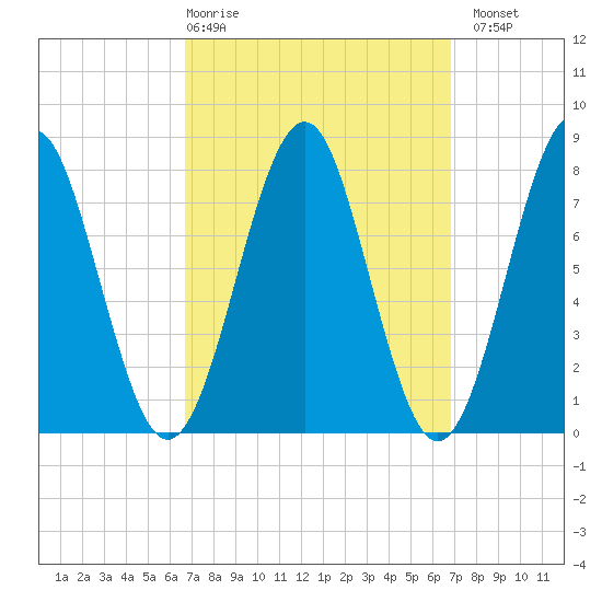 Popham Beach tide chart for Thursday, March 19, 2026