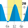 Popham Beach tide chart for Friday, March 20, 2026