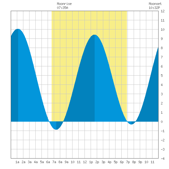 Popham Beach tide chart for Saturday, March 21, 2026