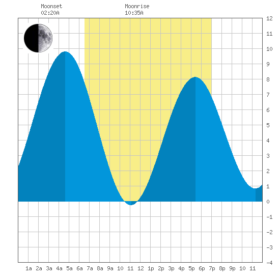 Popham Beach tide chart for Wednesday, March 25, 2026