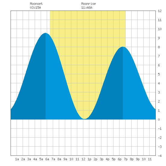 Popham Beach tide chart for Thursday, March 26, 2026