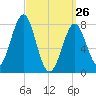 Popham Beach tide chart for Thursday, March 26, 2026