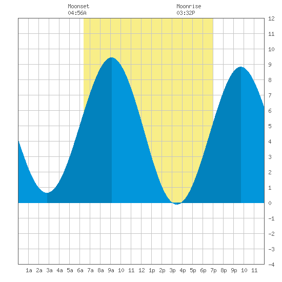 Popham Beach tide chart for Sunday, March 29, 2026