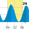 Popham Beach tide chart for Sunday, March 29, 2026