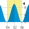 Popham Beach tide chart for Wednesday, March 4, 2026
