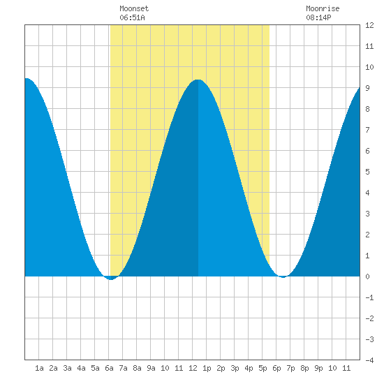 Popham Beach tide chart for Thursday, March 5, 2026