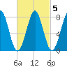 Popham Beach tide chart for Thursday, March 5, 2026