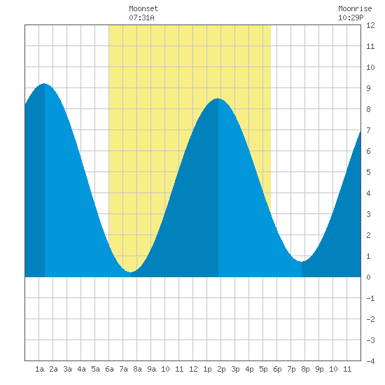Popham Beach tide chart for Saturday, March 7, 2026