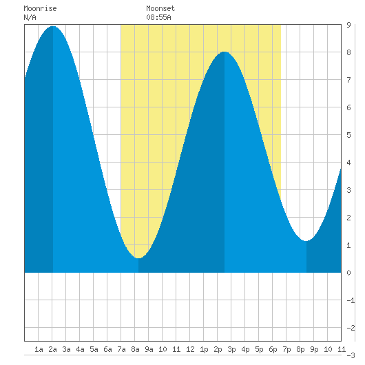 Popham Beach tide chart for Sunday, March 8, 2026