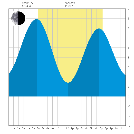 Popham Beach tide chart for Friday, April 10, 2026