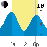 Popham Beach tide chart for Friday, April 10, 2026
