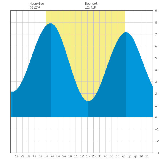 Popham Beach tide chart for Saturday, April 11, 2026