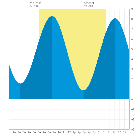 Popham Beach tide chart for Monday, April 13, 2026