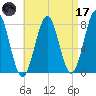 Popham Beach tide chart for Friday, April 17, 2026