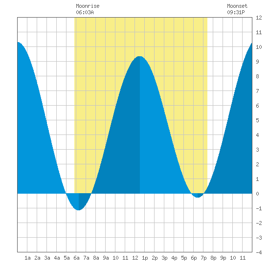 Popham Beach tide chart for Saturday, April 18, 2026