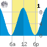 Popham Beach tide chart for Wednesday, April 1, 2026