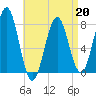 Popham Beach tide chart for Monday, April 20, 2026