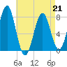 Popham Beach tide chart for Tuesday, April 21, 2026