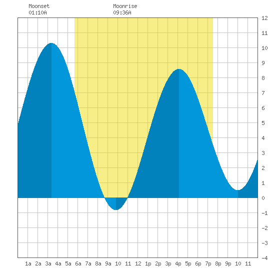 Popham Beach tide chart for Wednesday, April 22, 2026