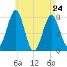 Popham Beach tide chart for Friday, April 24, 2026