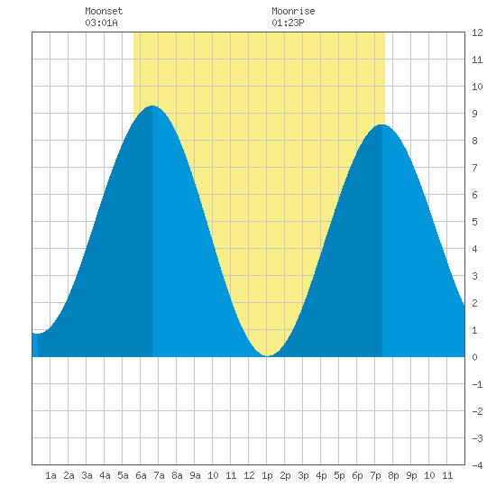 Popham Beach tide chart for Saturday, April 25, 2026