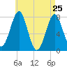 Popham Beach tide chart for Saturday, April 25, 2026