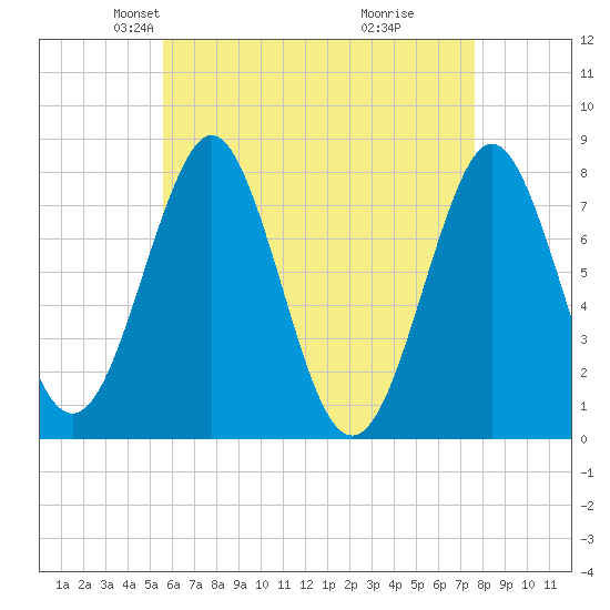 Popham Beach tide chart for Sunday, April 26, 2026