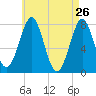 Popham Beach tide chart for Sunday, April 26, 2026