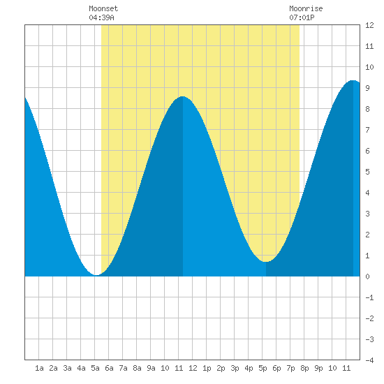 Popham Beach tide chart for Thursday, April 30, 2026