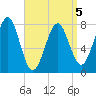 Popham Beach tide chart for Sunday, April 5, 2026