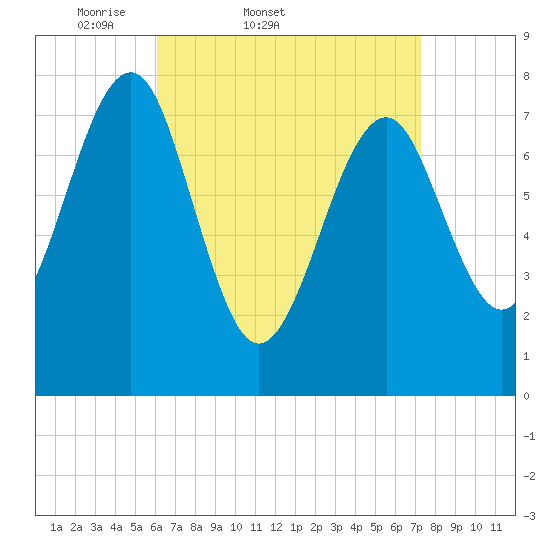 Popham Beach tide chart for Thursday, April 9, 2026
