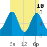 Popham Beach tide chart for Sunday, May 10, 2026