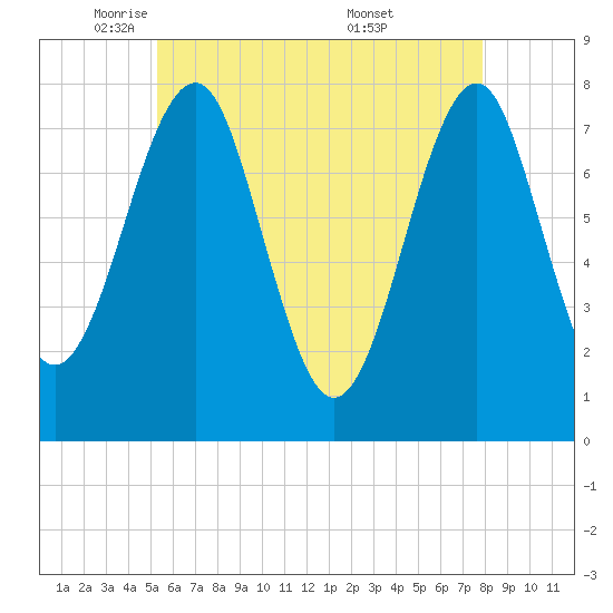 Popham Beach tide chart for Monday, May 11, 2026