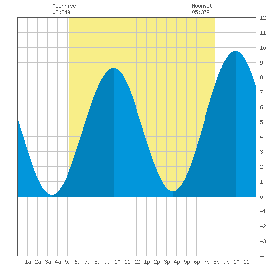 Popham Beach tide chart for Thursday, May 14, 2026