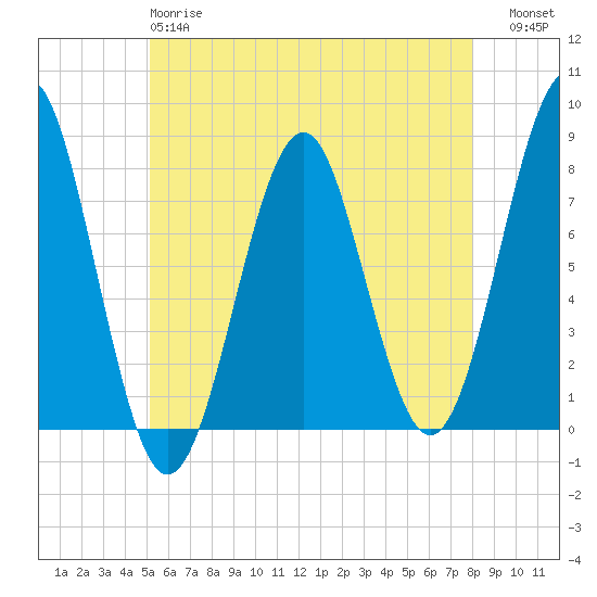Popham Beach tide chart for Sunday, May 17, 2026
