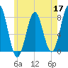 Popham Beach tide chart for Sunday, May 17, 2026