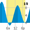Popham Beach tide chart for Tuesday, May 19, 2026