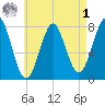 Popham Beach tide chart for Friday, May 1, 2026