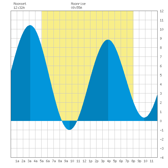 Popham Beach tide chart for Thursday, May 21, 2026
