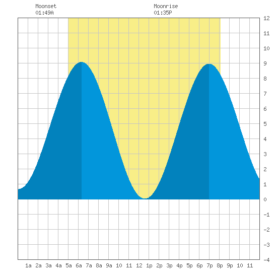 Popham Beach tide chart for Sunday, May 24, 2026