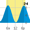 Popham Beach tide chart for Sunday, May 24, 2026