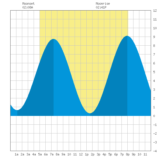 Popham Beach tide chart for Monday, May 25, 2026
