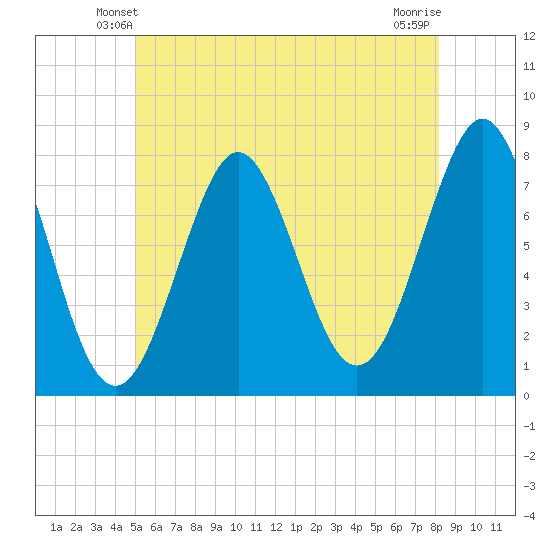 Popham Beach tide chart for Thursday, May 28, 2026