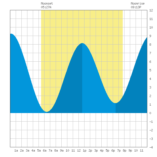 Popham Beach tide chart for Saturday, May 2, 2026