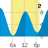 Popham Beach tide chart for Saturday, May 2, 2026