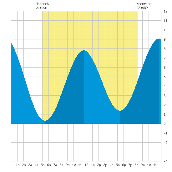 Popham Beach tide chart for Saturday, May 30, 2026